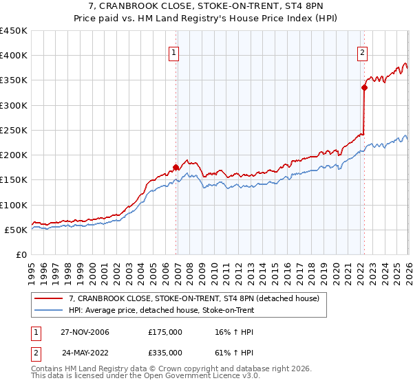7, CRANBROOK CLOSE, STOKE-ON-TRENT, ST4 8PN: Price paid vs HM Land Registry's House Price Index