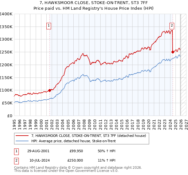 7, HAWKSMOOR CLOSE, STOKE-ON-TRENT, ST3 7FF: Price paid vs HM Land Registry's House Price Index