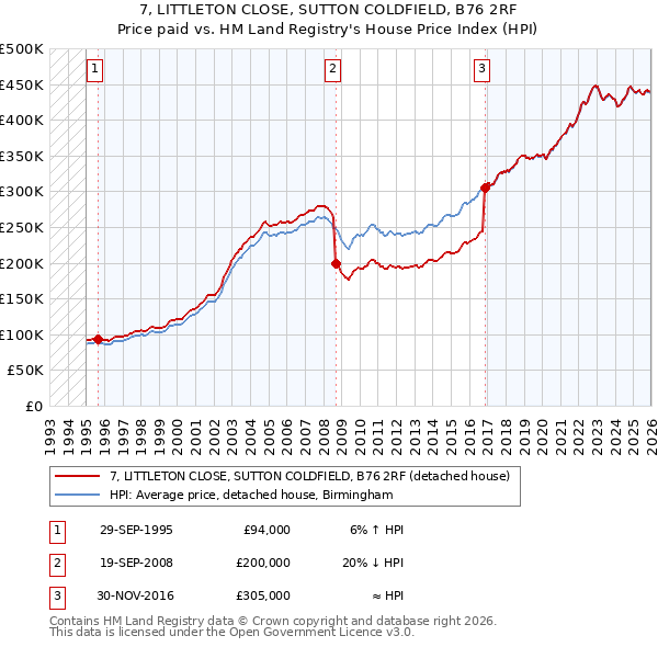7, LITTLETON CLOSE, SUTTON COLDFIELD, B76 2RF: Price paid vs HM Land Registry's House Price Index