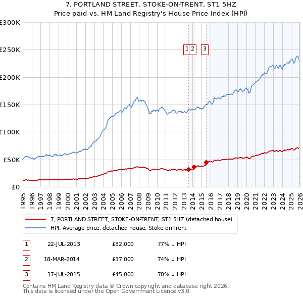 7, PORTLAND STREET, STOKE-ON-TRENT, ST1 5HZ: Price paid vs HM Land Registry's House Price Index