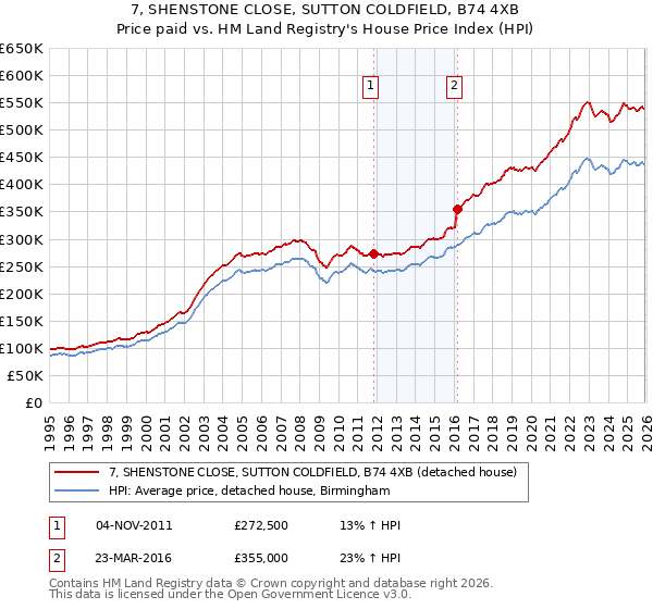 7, SHENSTONE CLOSE, SUTTON COLDFIELD, B74 4XB: Price paid vs HM Land Registry's House Price Index