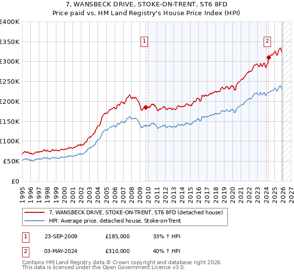 7, WANSBECK DRIVE, STOKE-ON-TRENT, ST6 8FD: Price paid vs HM Land Registry's House Price Index