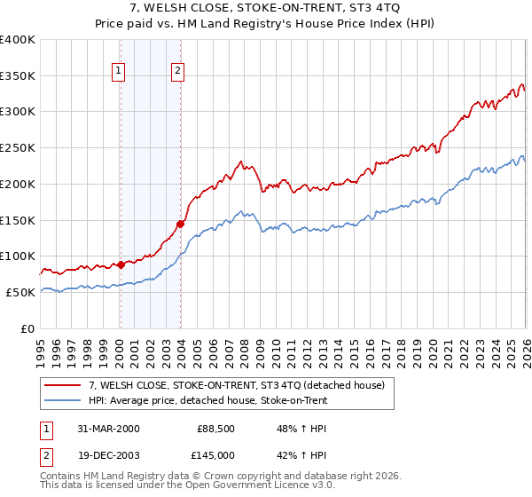 7, WELSH CLOSE, STOKE-ON-TRENT, ST3 4TQ: Price paid vs HM Land Registry's House Price Index