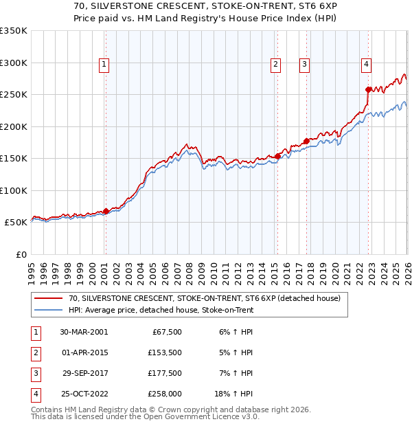 70, SILVERSTONE CRESCENT, STOKE-ON-TRENT, ST6 6XP: Price paid vs HM Land Registry's House Price Index