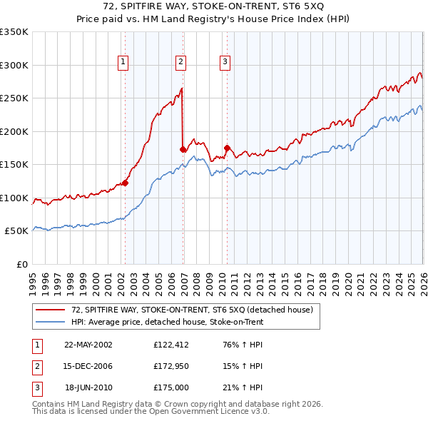 72, SPITFIRE WAY, STOKE-ON-TRENT, ST6 5XQ: Price paid vs HM Land Registry's House Price Index