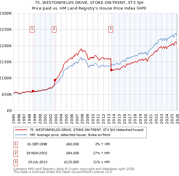 75, WESTONFIELDS DRIVE, STOKE-ON-TRENT, ST3 5JH: Price paid vs HM Land Registry's House Price Index