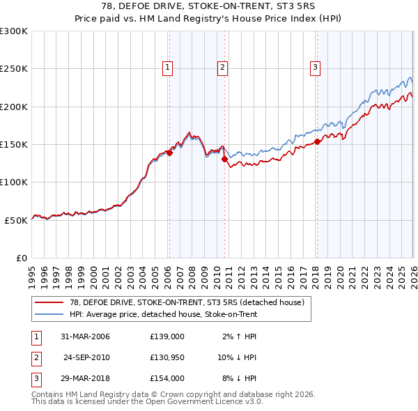 78, DEFOE DRIVE, STOKE-ON-TRENT, ST3 5RS: Price paid vs HM Land Registry's House Price Index