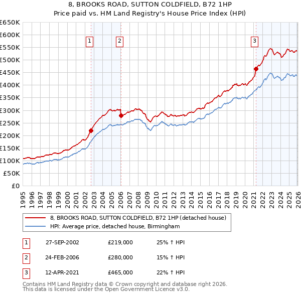 8, BROOKS ROAD, SUTTON COLDFIELD, B72 1HP: Price paid vs HM Land Registry's House Price Index