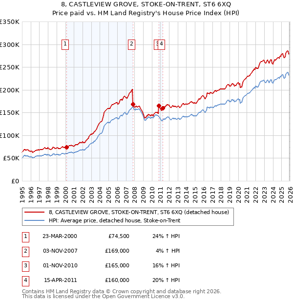 8, CASTLEVIEW GROVE, STOKE-ON-TRENT, ST6 6XQ: Price paid vs HM Land Registry's House Price Index