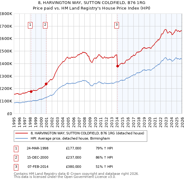 8, HARVINGTON WAY, SUTTON COLDFIELD, B76 1RG: Price paid vs HM Land Registry's House Price Index