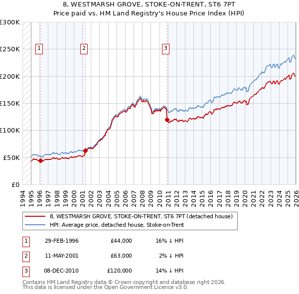 8, WESTMARSH GROVE, STOKE-ON-TRENT, ST6 7PT: Price paid vs HM Land Registry's House Price Index