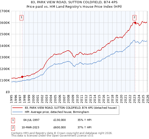 83, PARK VIEW ROAD, SUTTON COLDFIELD, B74 4PS: Price paid vs HM Land Registry's House Price Index