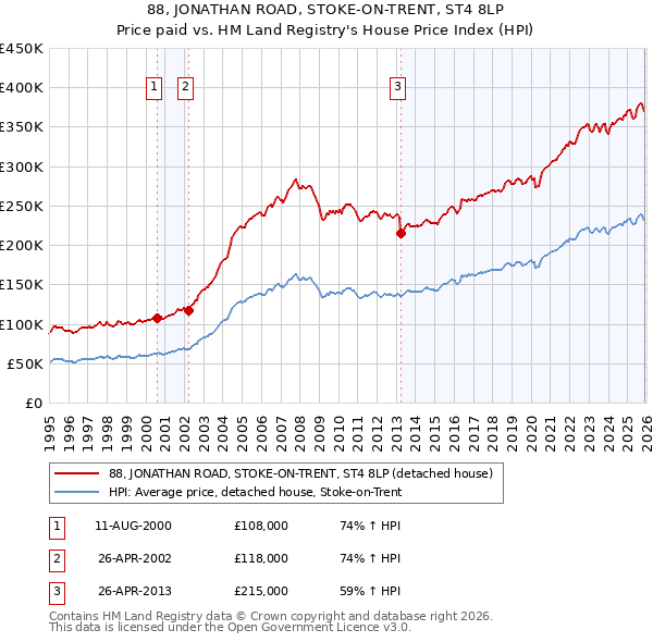 88, JONATHAN ROAD, STOKE-ON-TRENT, ST4 8LP: Price paid vs HM Land Registry's House Price Index