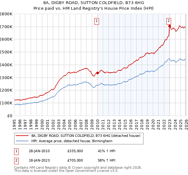 8A, DIGBY ROAD, SUTTON COLDFIELD, B73 6HG: Price paid vs HM Land Registry's House Price Index
