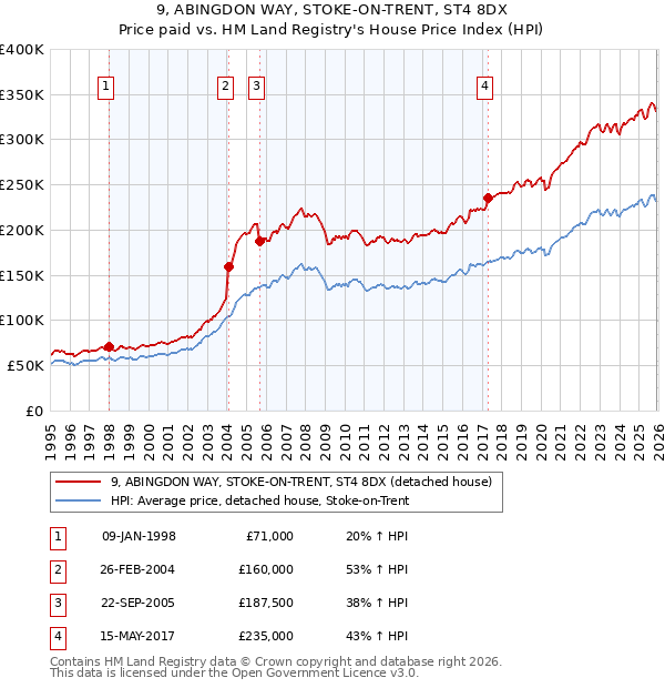 9, ABINGDON WAY, STOKE-ON-TRENT, ST4 8DX: Price paid vs HM Land Registry's House Price Index