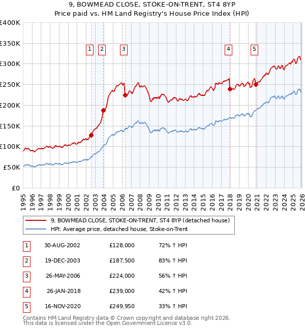 9, BOWMEAD CLOSE, STOKE-ON-TRENT, ST4 8YP: Price paid vs HM Land Registry's House Price Index