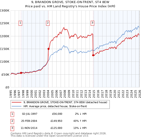 9, BRANDON GROVE, STOKE-ON-TRENT, ST4 8EW: Price paid vs HM Land Registry's House Price Index
