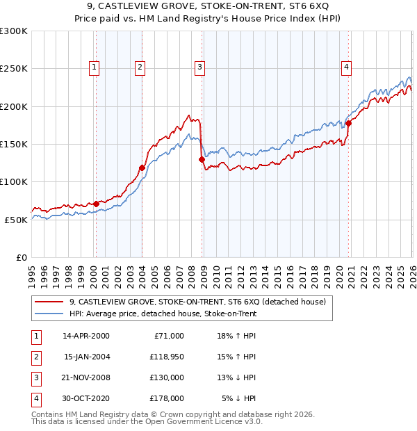 9, CASTLEVIEW GROVE, STOKE-ON-TRENT, ST6 6XQ: Price paid vs HM Land Registry's House Price Index