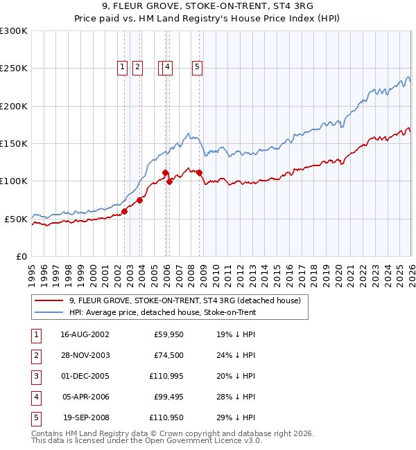 9, FLEUR GROVE, STOKE-ON-TRENT, ST4 3RG: Price paid vs HM Land Registry's House Price Index