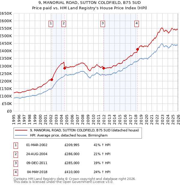 9, MANORIAL ROAD, SUTTON COLDFIELD, B75 5UD: Price paid vs HM Land Registry's House Price Index
