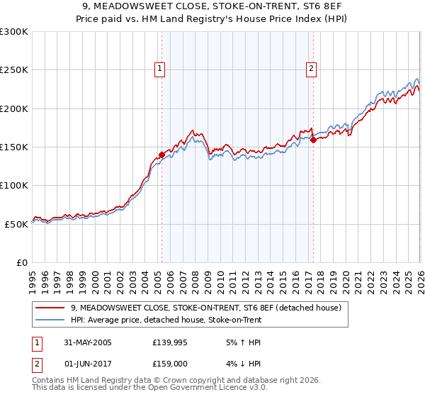 9, MEADOWSWEET CLOSE, STOKE-ON-TRENT, ST6 8EF: Price paid vs HM Land Registry's House Price Index