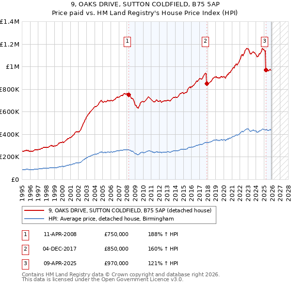 9, OAKS DRIVE, SUTTON COLDFIELD, B75 5AP: Price paid vs HM Land Registry's House Price Index