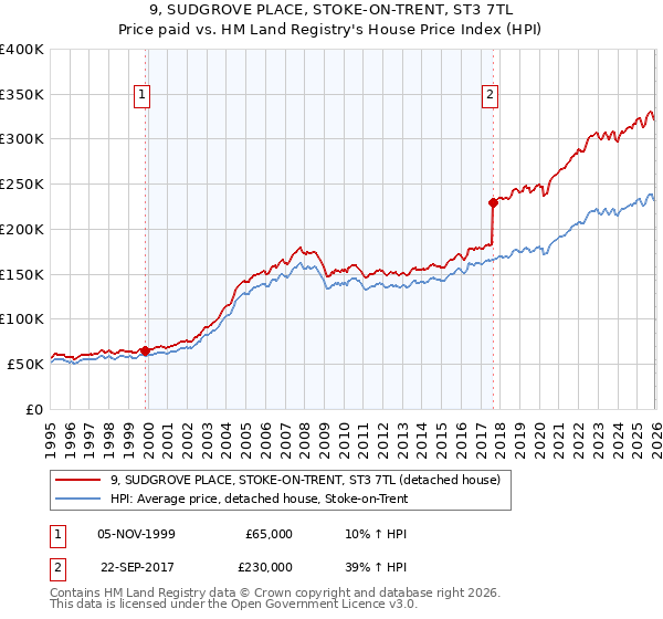9, SUDGROVE PLACE, STOKE-ON-TRENT, ST3 7TL: Price paid vs HM Land Registry's House Price Index