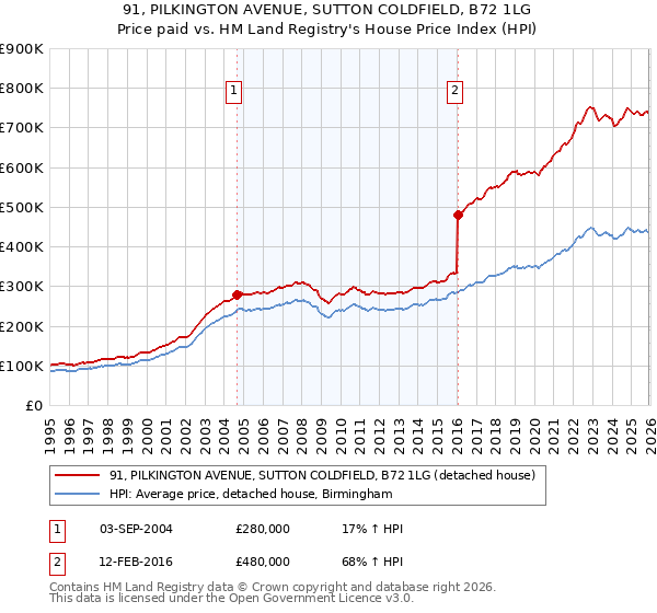 91, PILKINGTON AVENUE, SUTTON COLDFIELD, B72 1LG: Price paid vs HM Land Registry's House Price Index