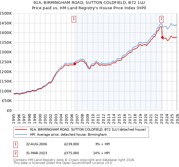 91A, BIRMINGHAM ROAD, SUTTON COLDFIELD, B72 1LU: Price paid vs HM Land Registry's House Price Index