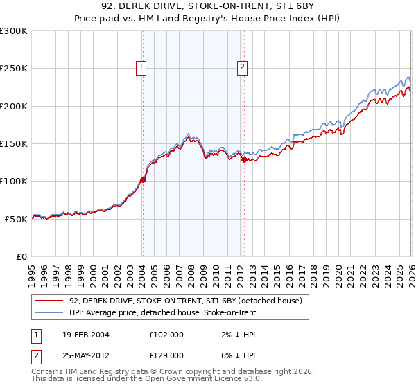 92, DEREK DRIVE, STOKE-ON-TRENT, ST1 6BY: Price paid vs HM Land Registry's House Price Index