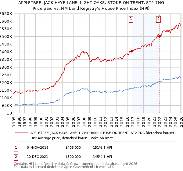 APPLETREE, JACK HAYE LANE, LIGHT OAKS, STOKE-ON-TRENT, ST2 7NG: Price paid vs HM Land Registry's House Price Index