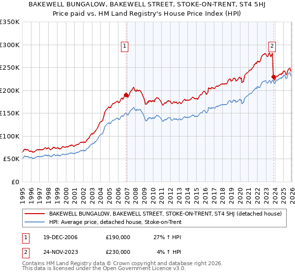 BAKEWELL BUNGALOW, BAKEWELL STREET, STOKE-ON-TRENT, ST4 5HJ: Price paid vs HM Land Registry's House Price Index