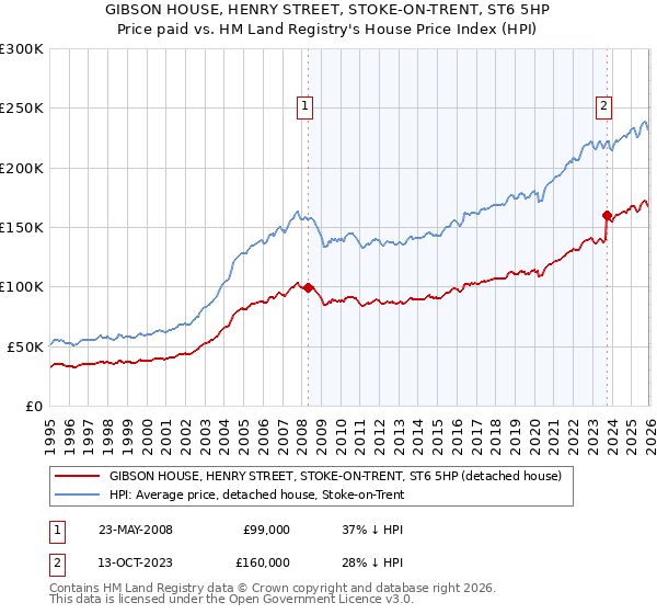 GIBSON HOUSE, HENRY STREET, STOKE-ON-TRENT, ST6 5HP: Price paid vs HM Land Registry's House Price Index