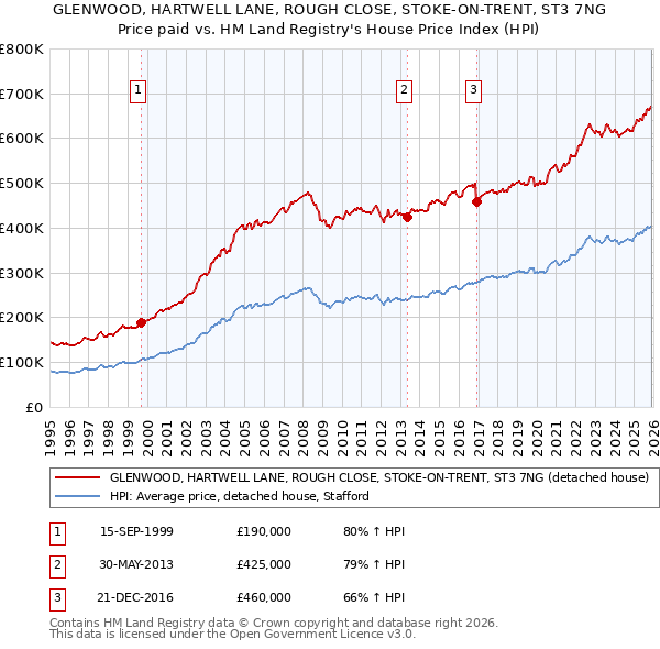 GLENWOOD, HARTWELL LANE, ROUGH CLOSE, STOKE-ON-TRENT, ST3 7NG: Price paid vs HM Land Registry's House Price Index