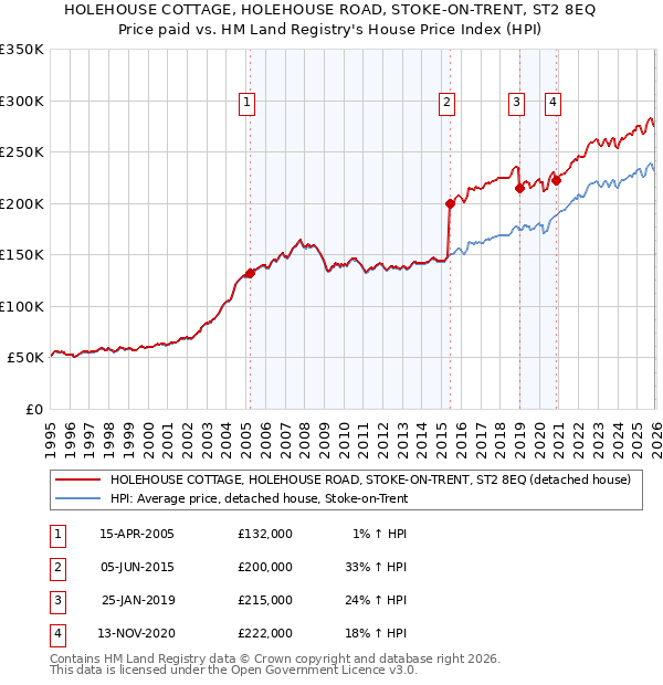 HOLEHOUSE COTTAGE, HOLEHOUSE ROAD, STOKE-ON-TRENT, ST2 8EQ: Price paid vs HM Land Registry's House Price Index