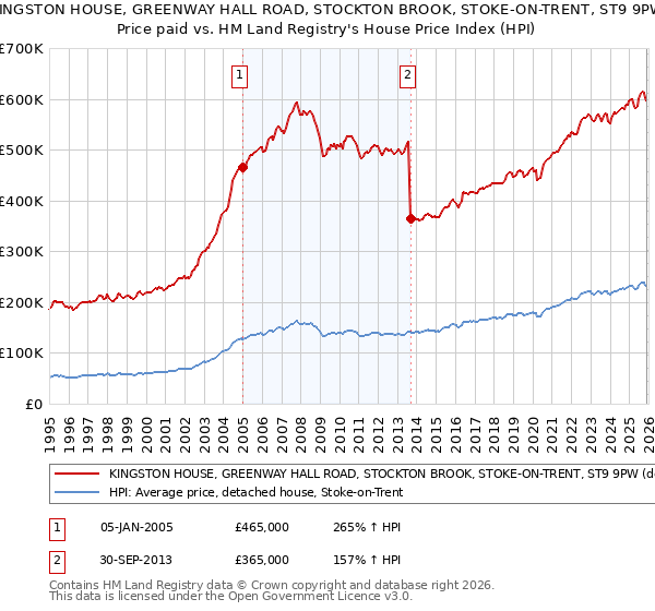 KINGSTON HOUSE, GREENWAY HALL ROAD, STOCKTON BROOK, STOKE-ON-TRENT, ST9 9PW: Price paid vs HM Land Registry's House Price Index
