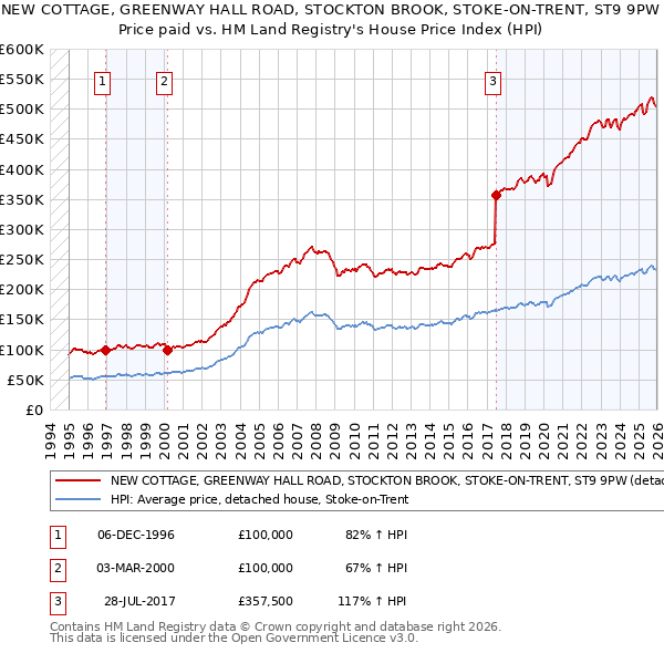 NEW COTTAGE, GREENWAY HALL ROAD, STOCKTON BROOK, STOKE-ON-TRENT, ST9 9PW: Price paid vs HM Land Registry's House Price Index