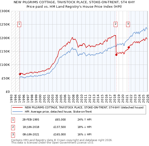 NEW PILGRIMS COTTAGE, TAVISTOCK PLACE, STOKE-ON-TRENT, ST4 6HY: Price paid vs HM Land Registry's House Price Index