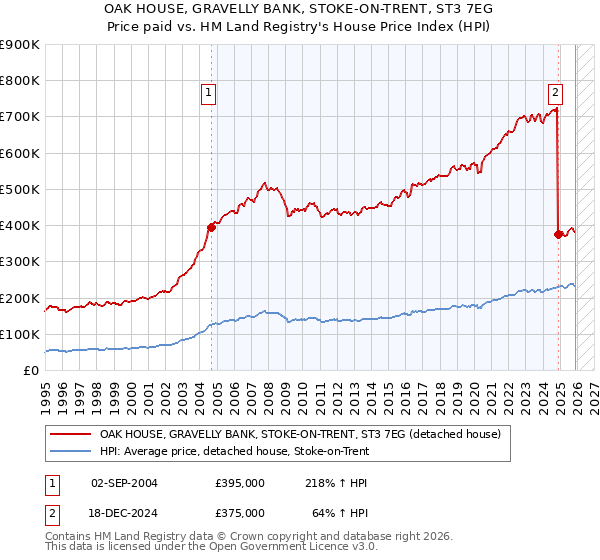 OAK HOUSE, GRAVELLY BANK, STOKE-ON-TRENT, ST3 7EG: Price paid vs HM Land Registry's House Price Index
