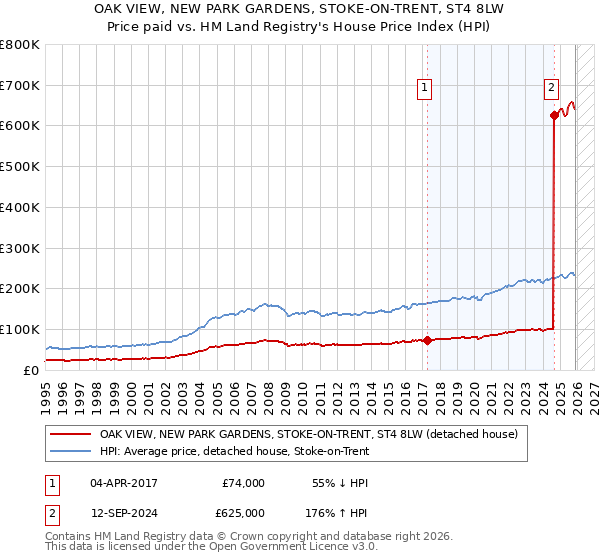 OAK VIEW, NEW PARK GARDENS, STOKE-ON-TRENT, ST4 8LW: Price paid vs HM Land Registry's House Price Index