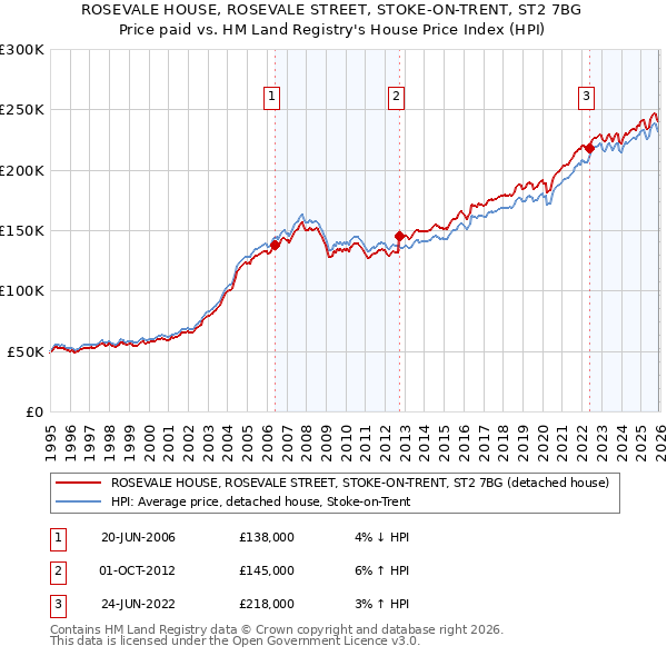 ROSEVALE HOUSE, ROSEVALE STREET, STOKE-ON-TRENT, ST2 7BG: Price paid vs HM Land Registry's House Price Index