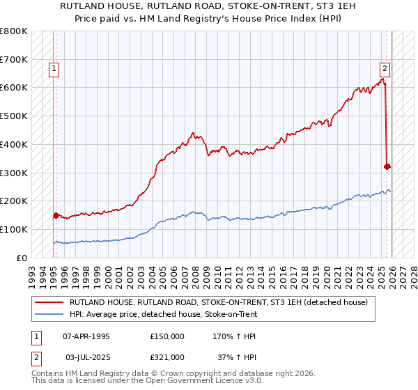 RUTLAND HOUSE, RUTLAND ROAD, STOKE-ON-TRENT, ST3 1EH: Price paid vs HM Land Registry's House Price Index