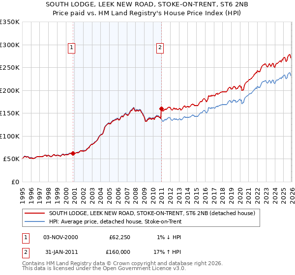 SOUTH LODGE, LEEK NEW ROAD, STOKE-ON-TRENT, ST6 2NB: Price paid vs HM Land Registry's House Price Index