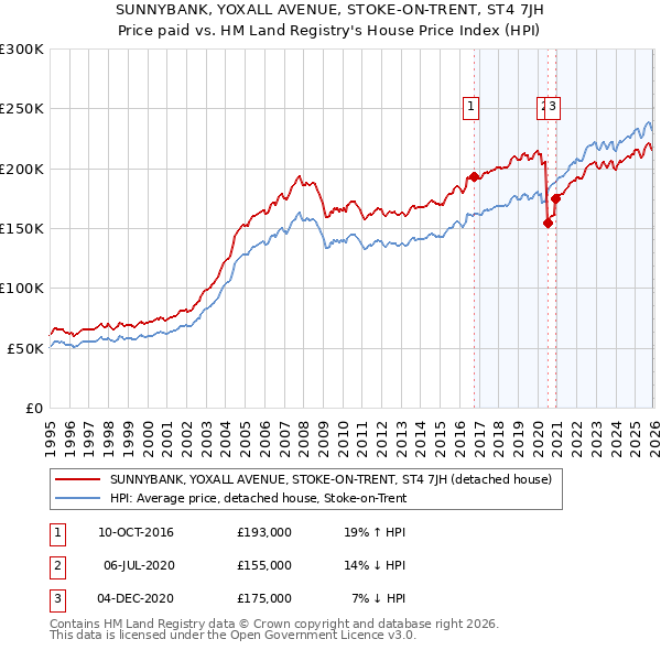 SUNNYBANK, YOXALL AVENUE, STOKE-ON-TRENT, ST4 7JH: Price paid vs HM Land Registry's House Price Index
