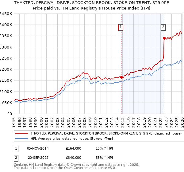 THAXTED, PERCIVAL DRIVE, STOCKTON BROOK, STOKE-ON-TRENT, ST9 9PE: Price paid vs HM Land Registry's House Price Index