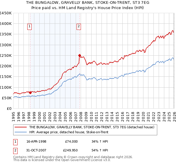 THE BUNGALOW, GRAVELLY BANK, STOKE-ON-TRENT, ST3 7EG: Price paid vs HM Land Registry's House Price Index
