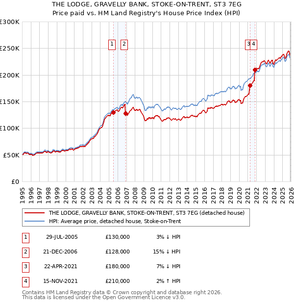 THE LODGE, GRAVELLY BANK, STOKE-ON-TRENT, ST3 7EG: Price paid vs HM Land Registry's House Price Index