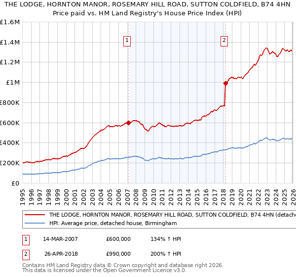 THE LODGE, HORNTON MANOR, ROSEMARY HILL ROAD, SUTTON COLDFIELD, B74 4HN: Price paid vs HM Land Registry's House Price Index