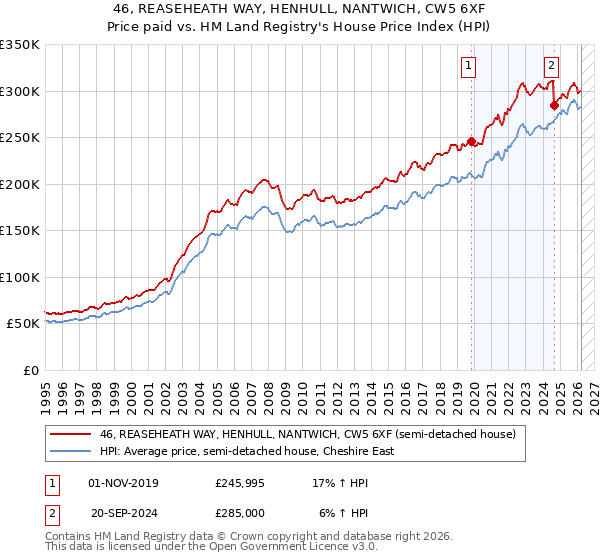 46, REASEHEATH WAY, HENHULL, NANTWICH, CW5 6XF: Price paid vs HM Land Registry's House Price Index