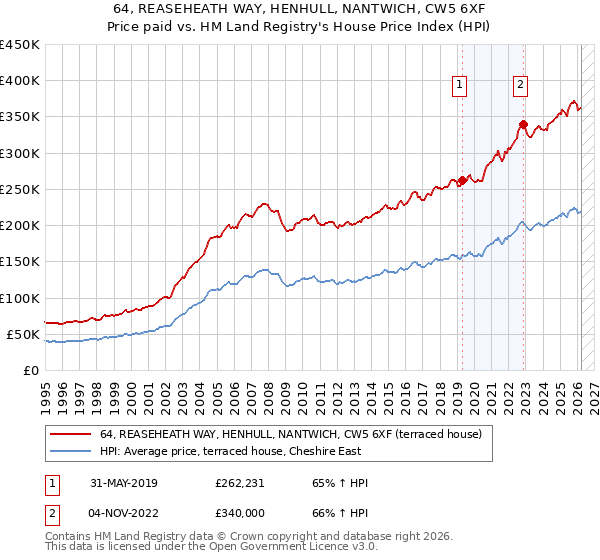 64, REASEHEATH WAY, HENHULL, NANTWICH, CW5 6XF: Price paid vs HM Land Registry's House Price Index